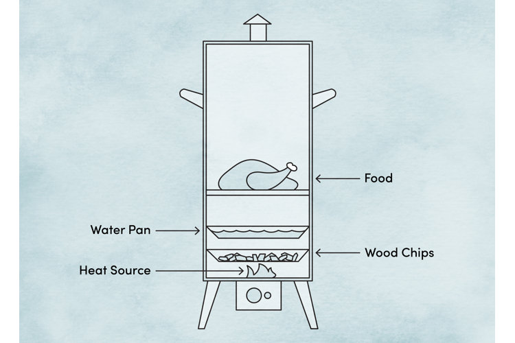 A Beginner’s Guide to Using a Smoker Wayfair